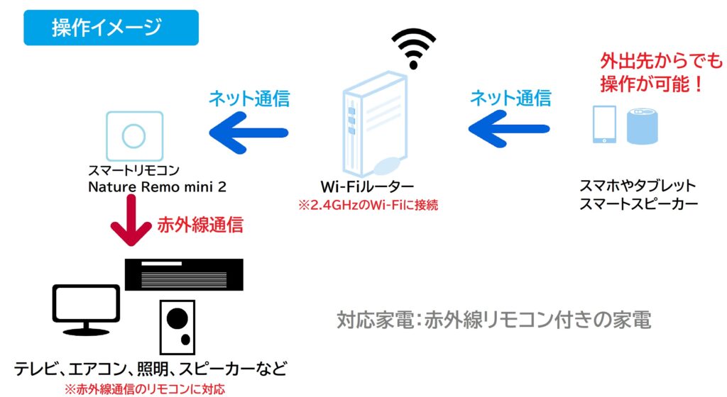 エアコンを外出先から操作 Nature Remo Mini 2 レビュー Motifyublog