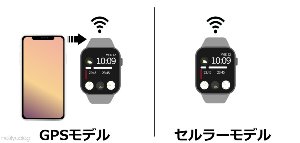 Apple Watch GPSモデルとセルラーモデルの違い