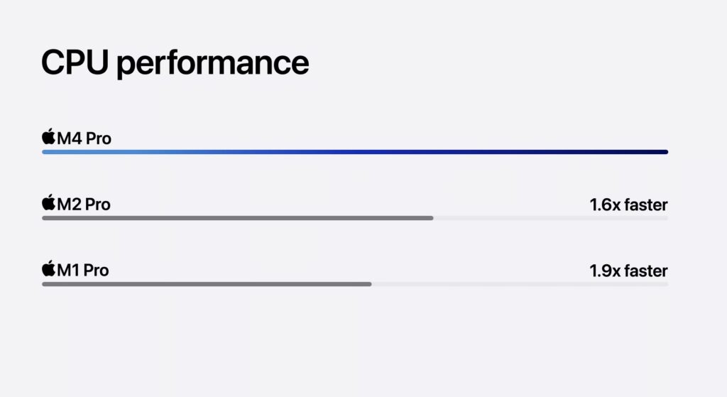 Mac mini性能 2024