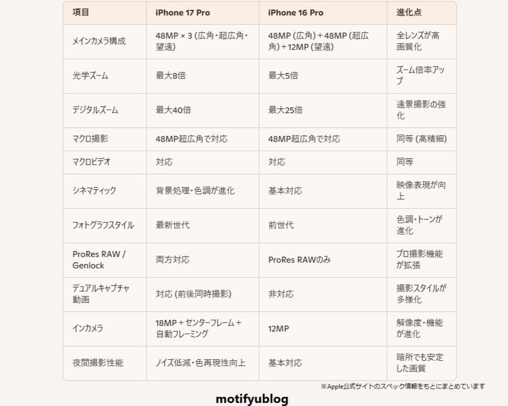 iPhone 17 Proスペック比較表まとめ_motifyublog